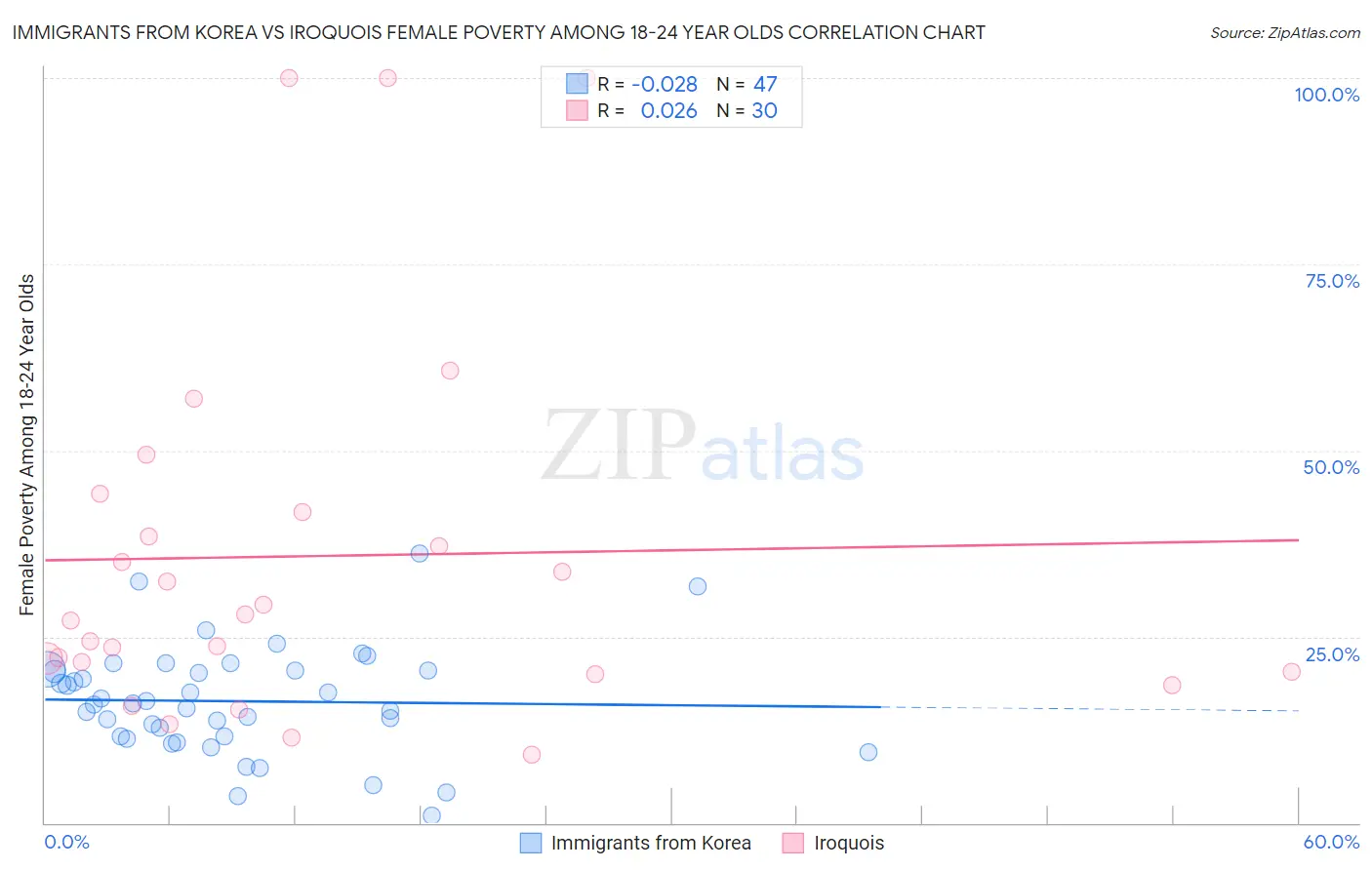 Immigrants from Korea vs Iroquois Female Poverty Among 18-24 Year Olds