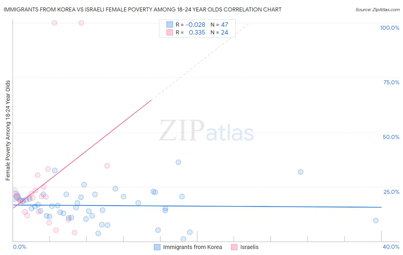 Immigrants from Korea vs Israeli Female Poverty Among 18-24 Year Olds