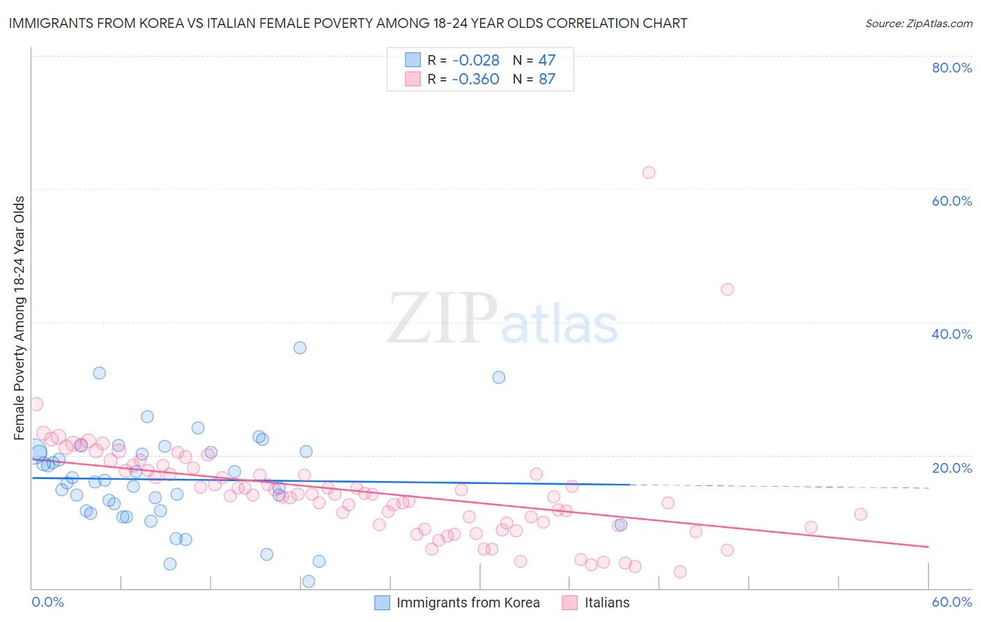 Immigrants from Korea vs Italian Female Poverty Among 18-24 Year Olds