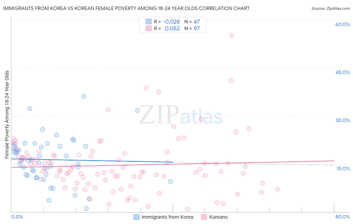 Immigrants from Korea vs Korean Female Poverty Among 18-24 Year Olds