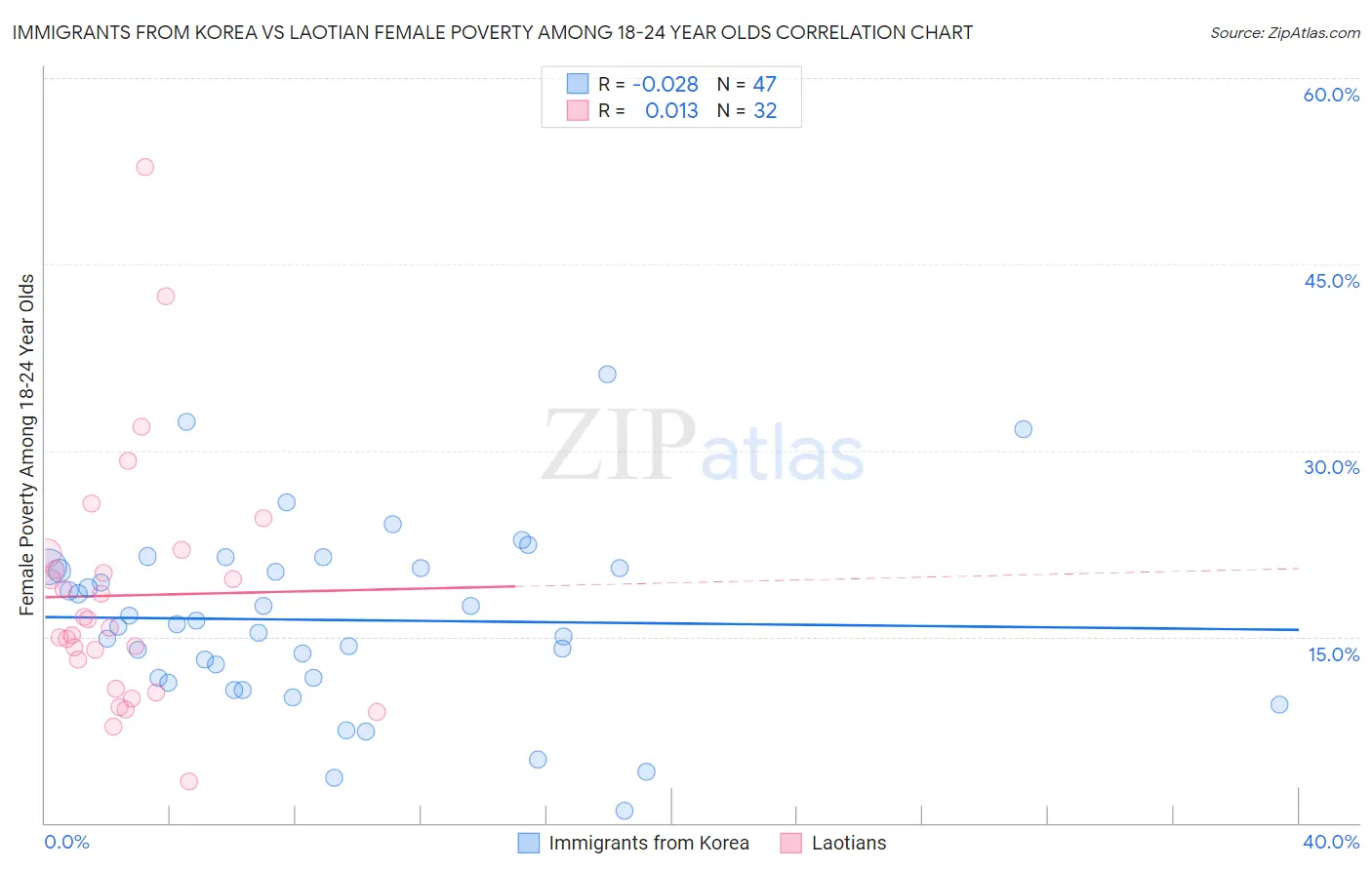 Immigrants from Korea vs Laotian Female Poverty Among 18-24 Year Olds