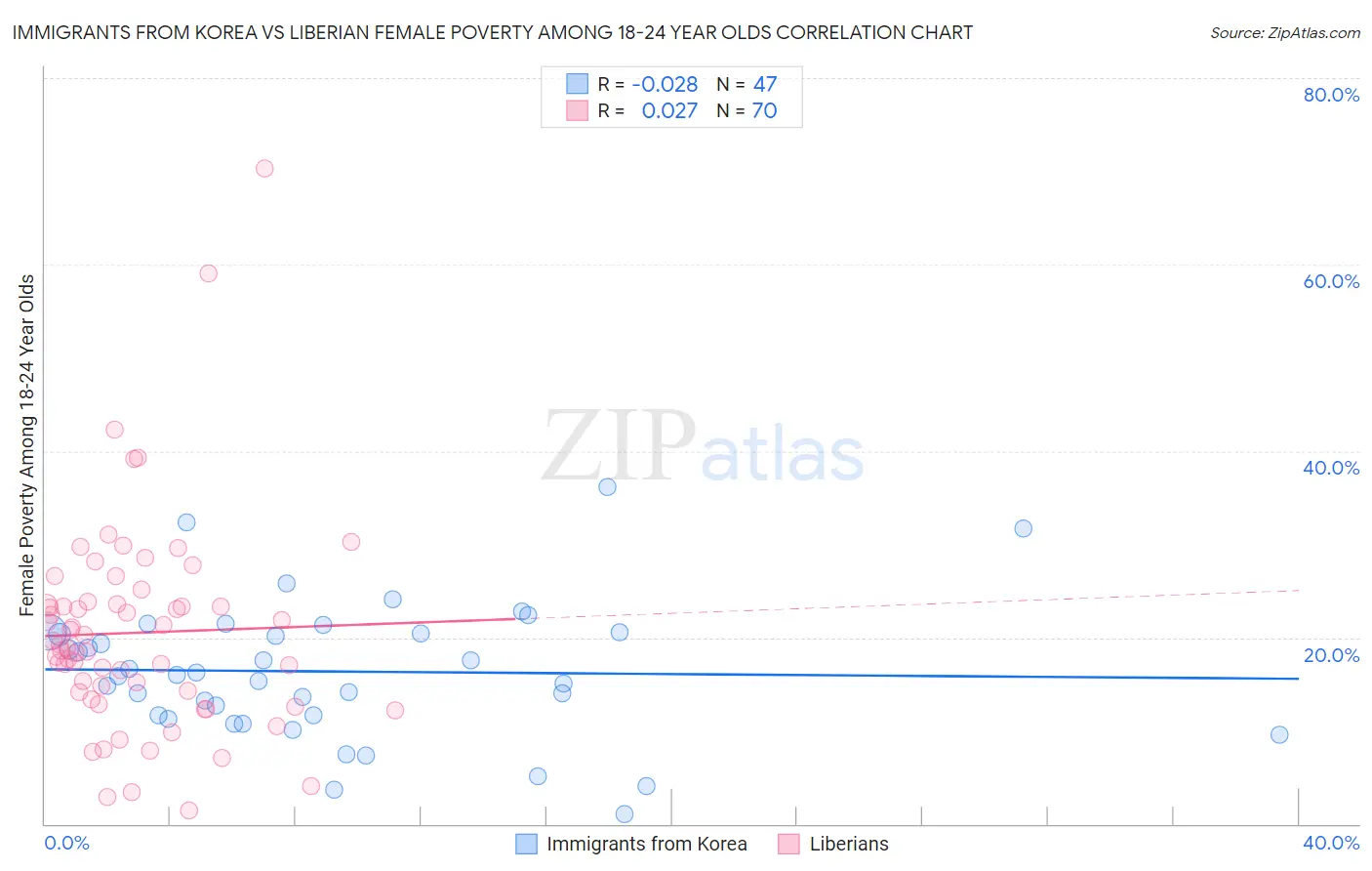 Immigrants from Korea vs Liberian Female Poverty Among 18-24 Year Olds