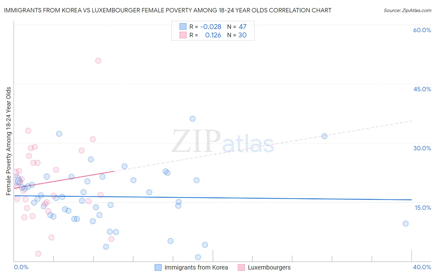 Immigrants from Korea vs Luxembourger Female Poverty Among 18-24 Year Olds