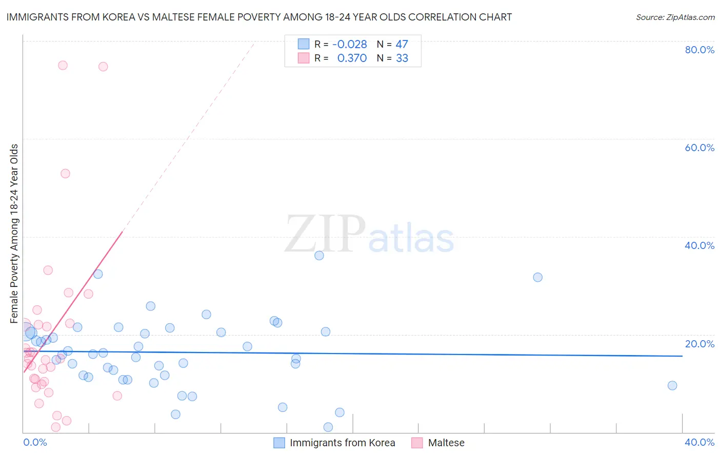 Immigrants from Korea vs Maltese Female Poverty Among 18-24 Year Olds
