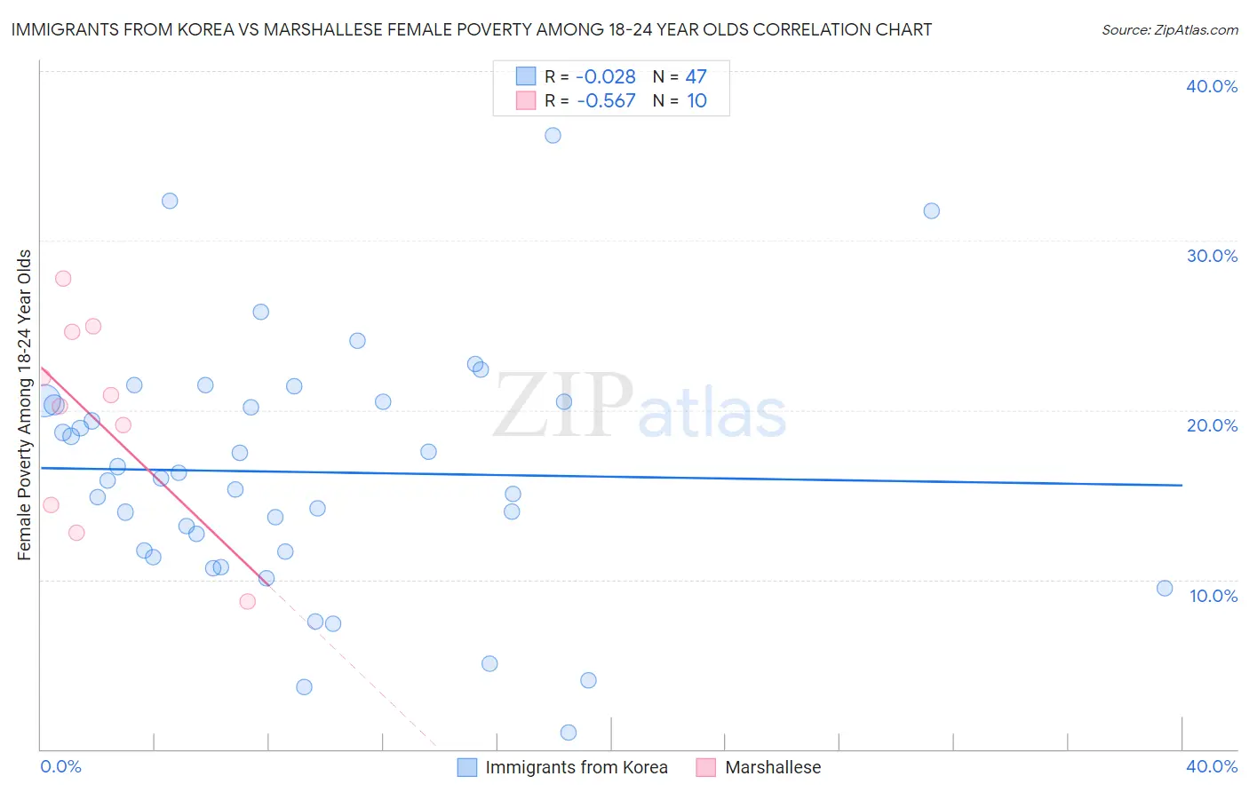 Immigrants from Korea vs Marshallese Female Poverty Among 18-24 Year Olds