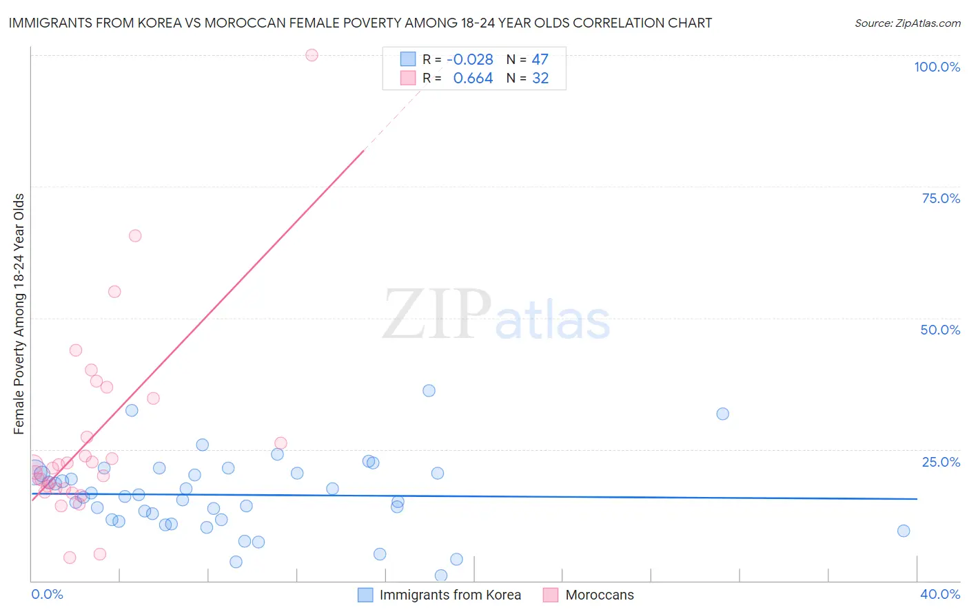 Immigrants from Korea vs Moroccan Female Poverty Among 18-24 Year Olds