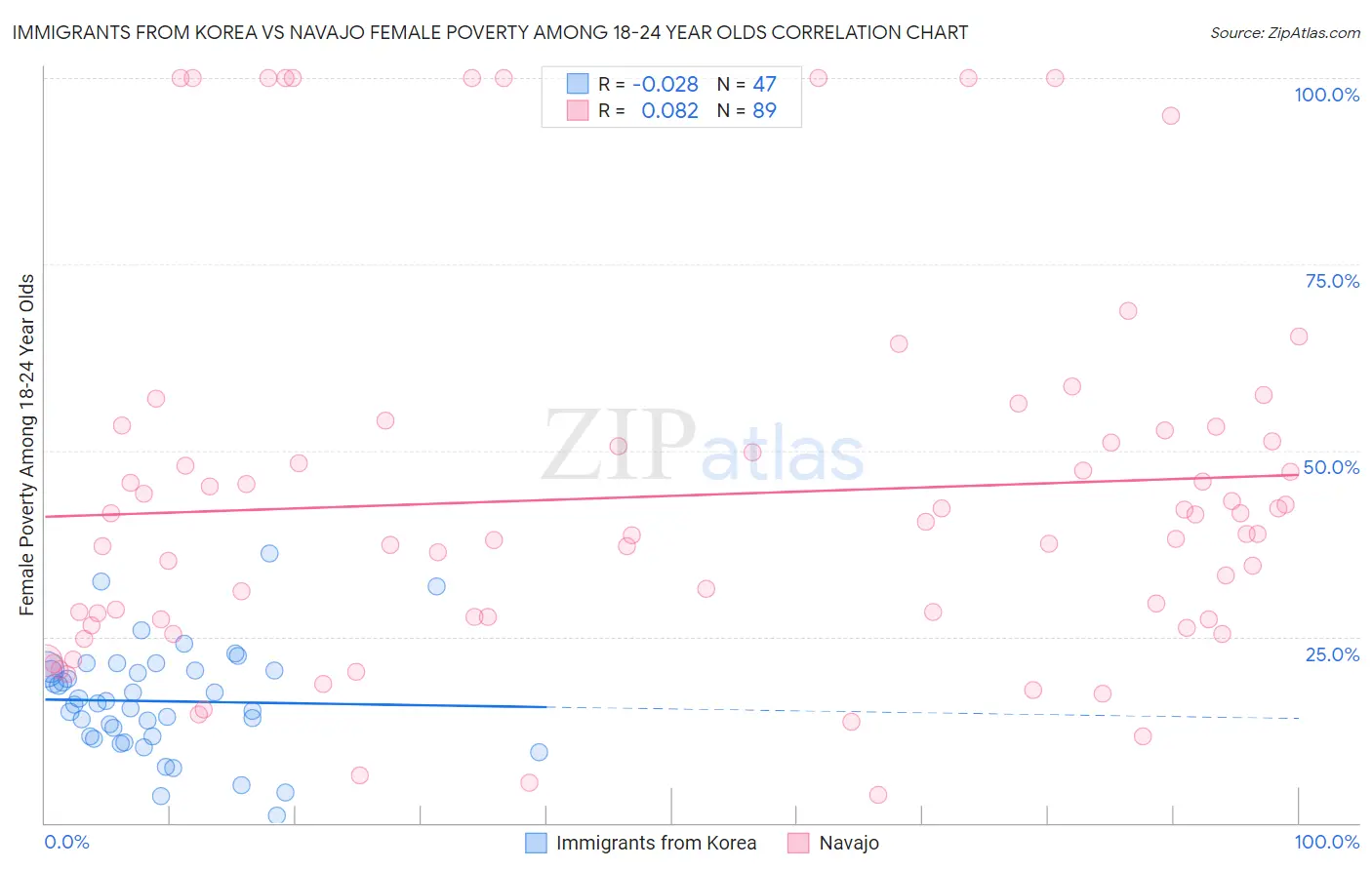 Immigrants from Korea vs Navajo Female Poverty Among 18-24 Year Olds