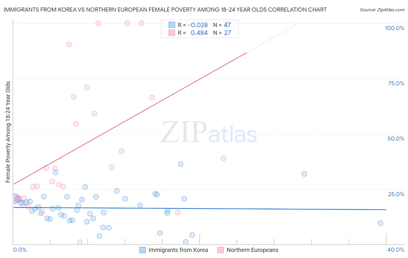 Immigrants from Korea vs Northern European Female Poverty Among 18-24 Year Olds