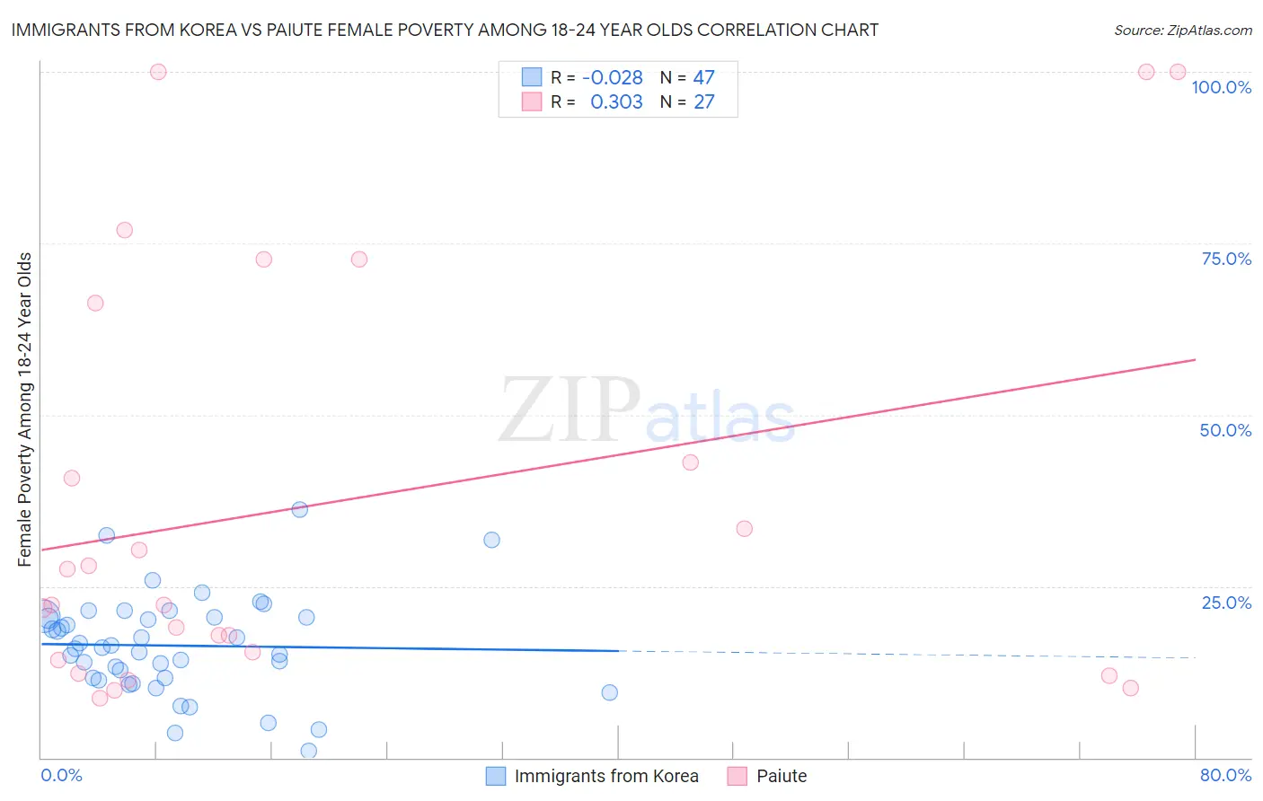 Immigrants from Korea vs Paiute Female Poverty Among 18-24 Year Olds