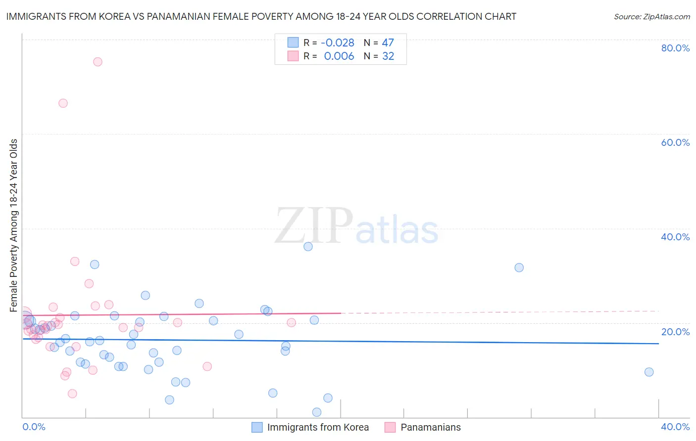 Immigrants from Korea vs Panamanian Female Poverty Among 18-24 Year Olds