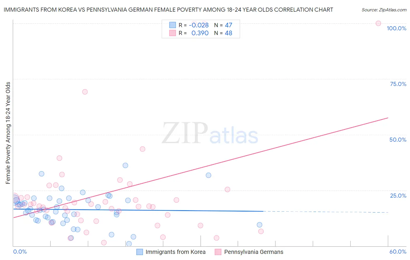 Immigrants from Korea vs Pennsylvania German Female Poverty Among 18-24 Year Olds