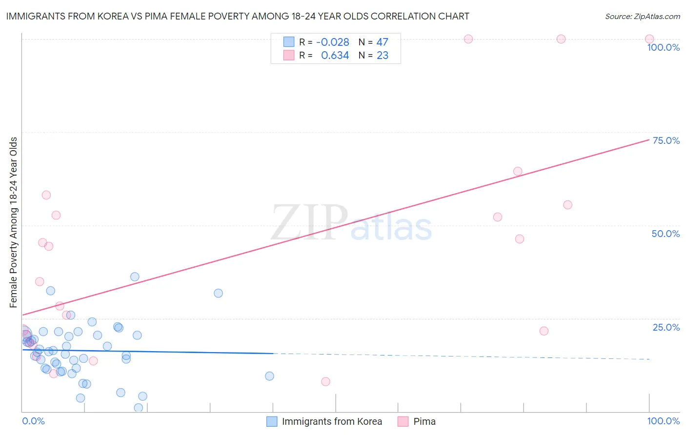 Immigrants from Korea vs Pima Female Poverty Among 18-24 Year Olds
