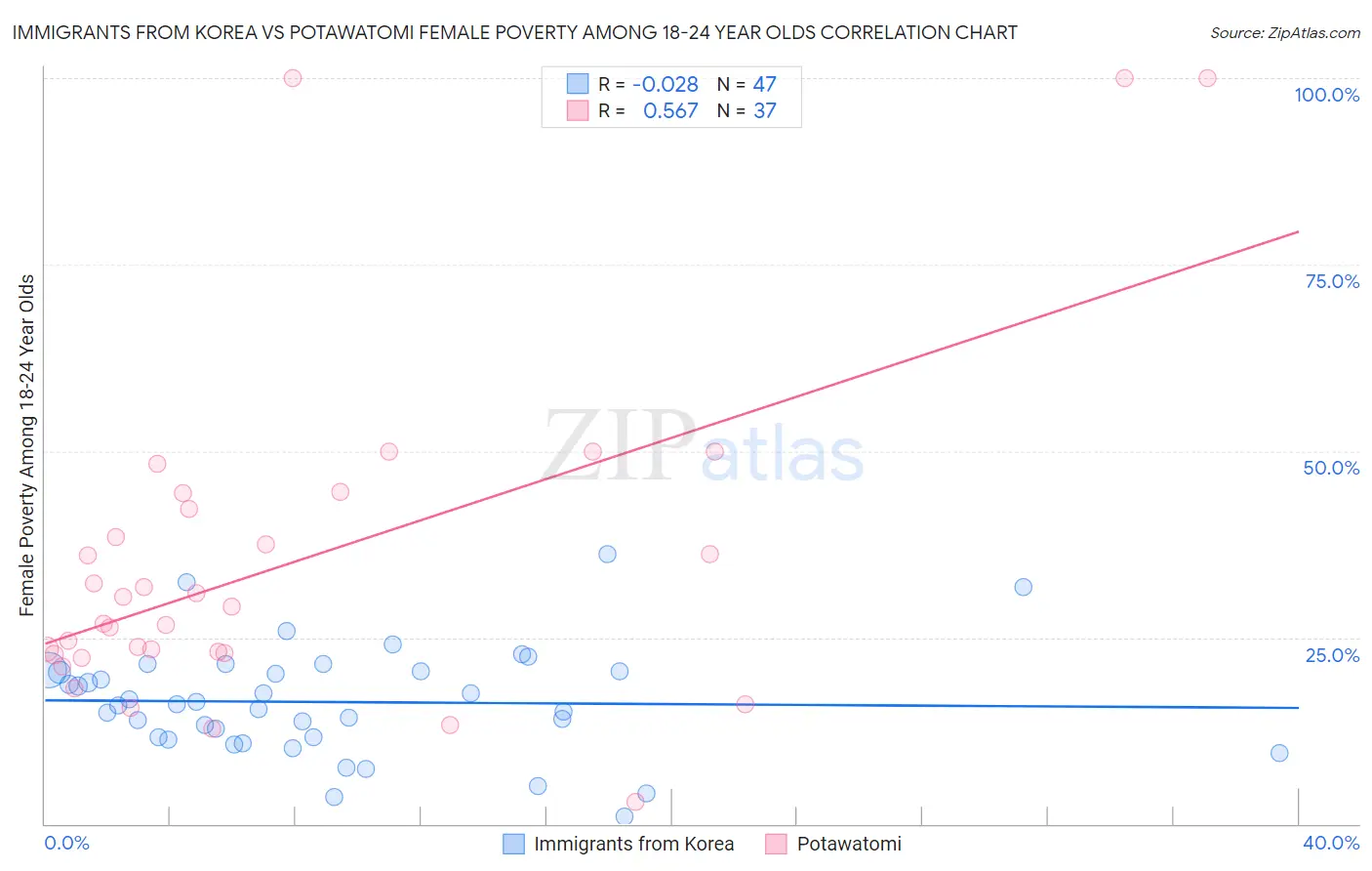 Immigrants from Korea vs Potawatomi Female Poverty Among 18-24 Year Olds