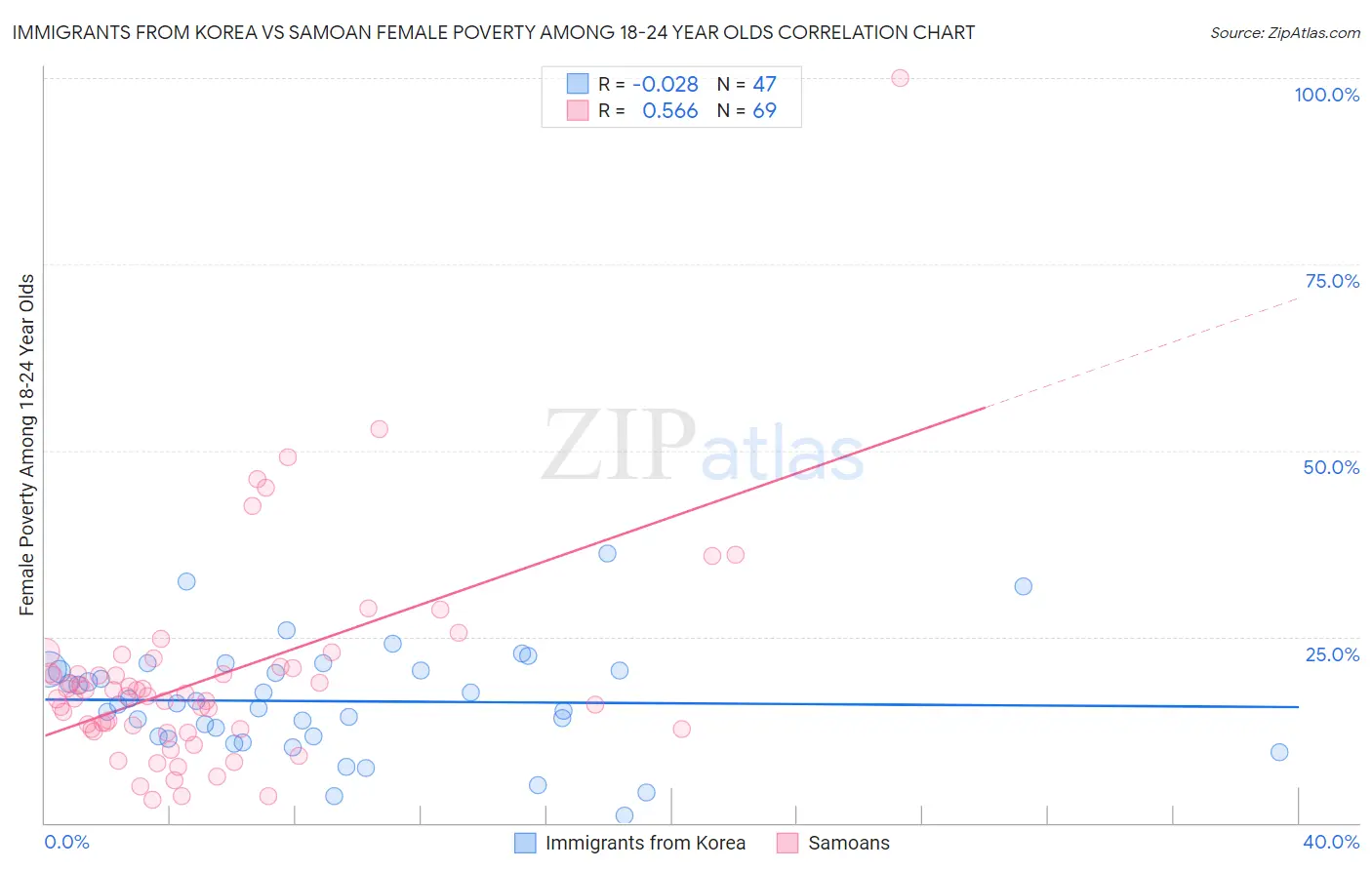 Immigrants from Korea vs Samoan Female Poverty Among 18-24 Year Olds
