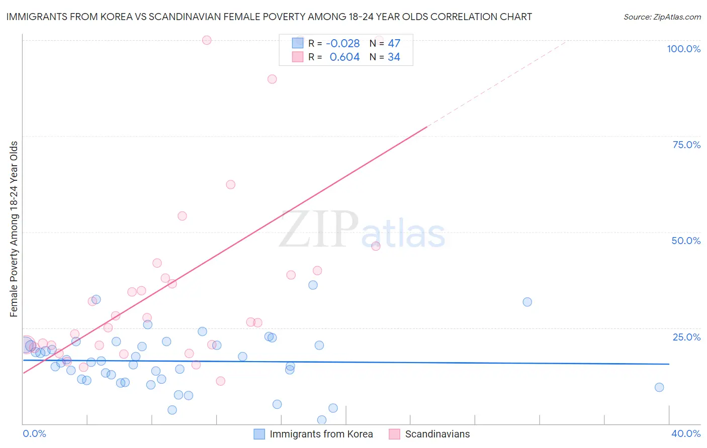 Immigrants from Korea vs Scandinavian Female Poverty Among 18-24 Year Olds