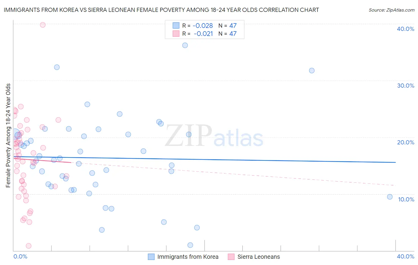 Immigrants from Korea vs Sierra Leonean Female Poverty Among 18-24 Year Olds