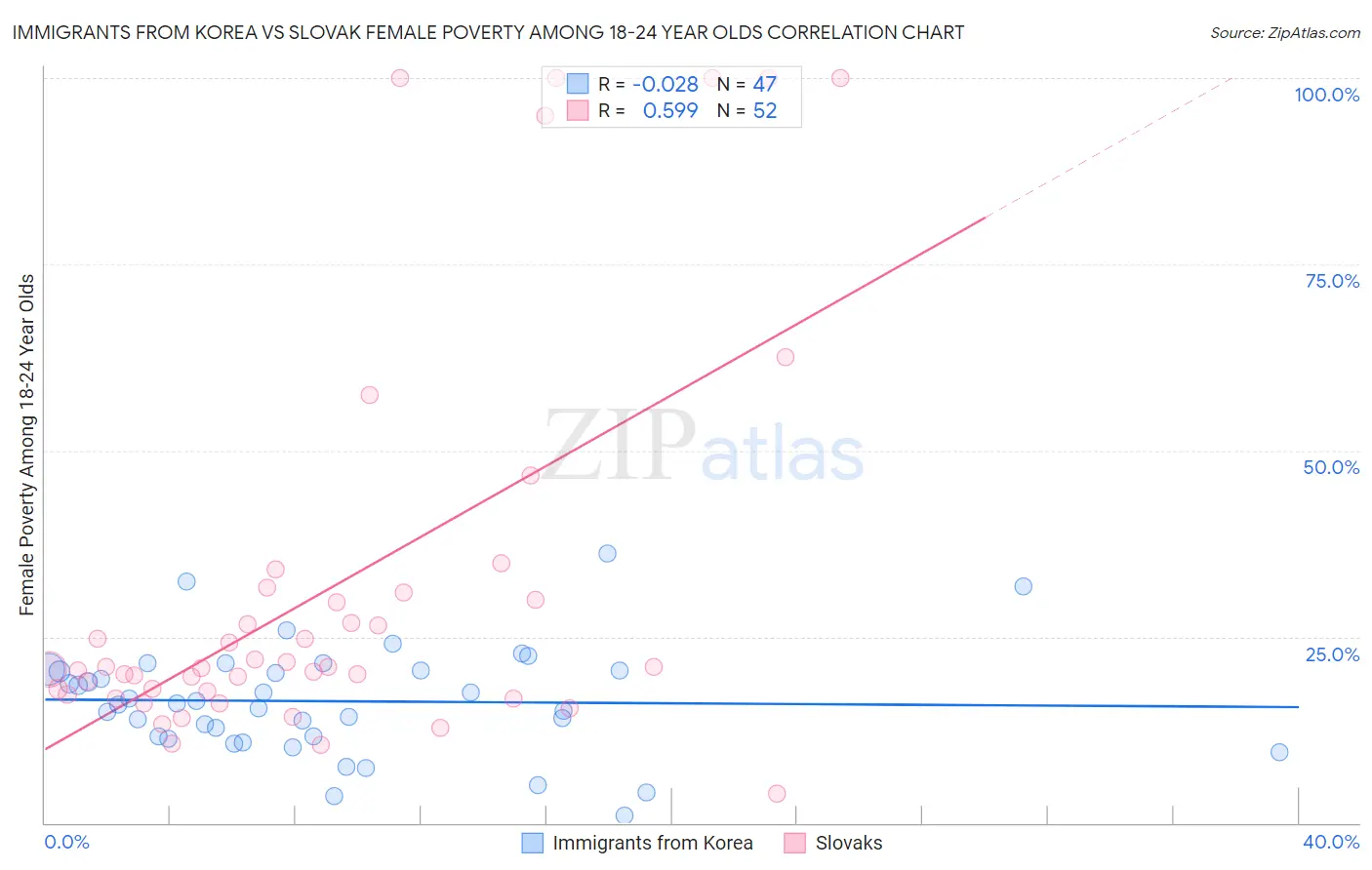 Immigrants from Korea vs Slovak Female Poverty Among 18-24 Year Olds