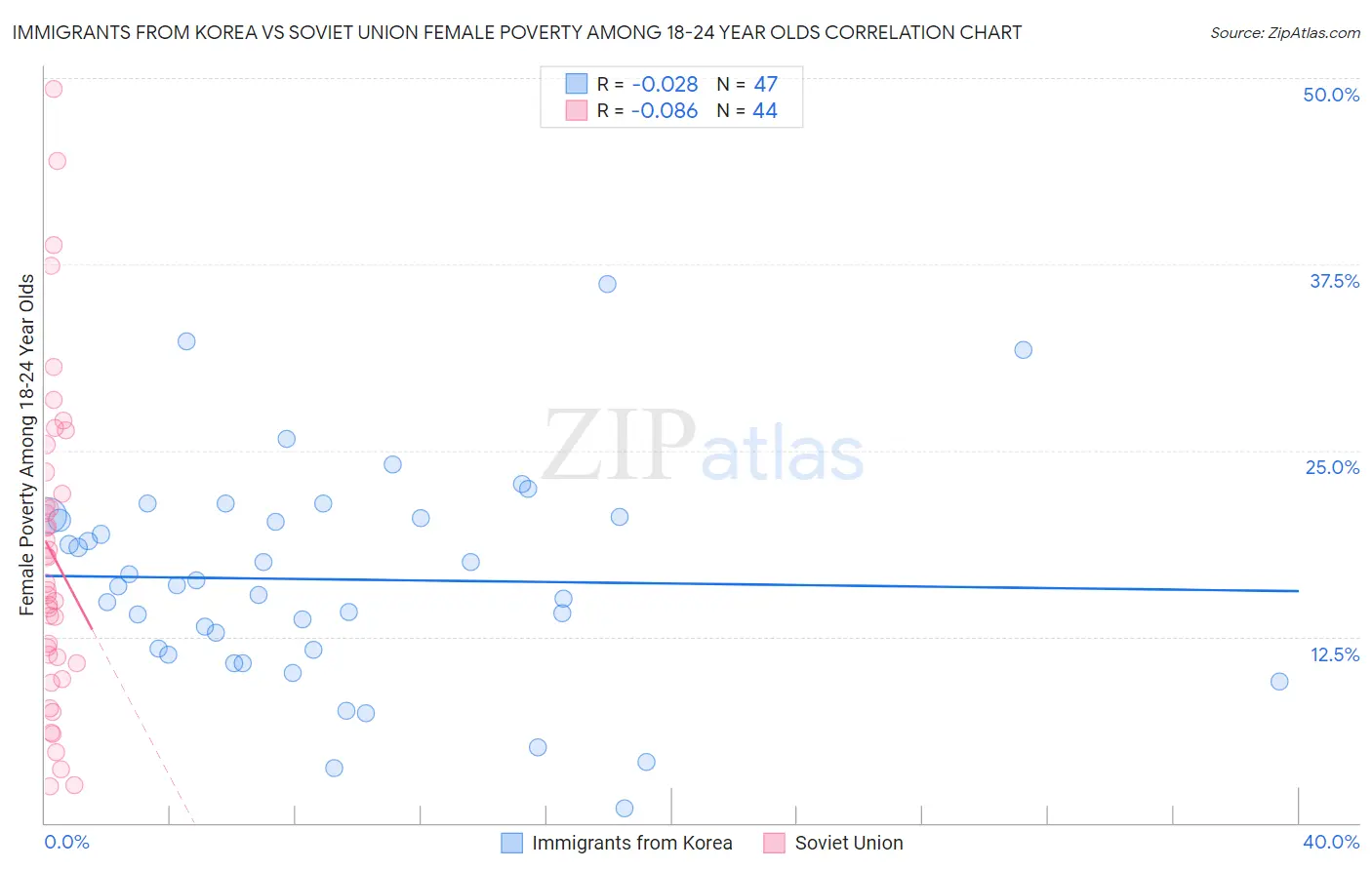 Immigrants from Korea vs Soviet Union Female Poverty Among 18-24 Year Olds