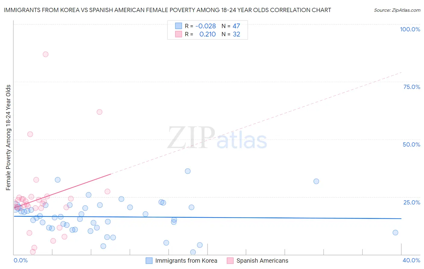 Immigrants from Korea vs Spanish American Female Poverty Among 18-24 Year Olds