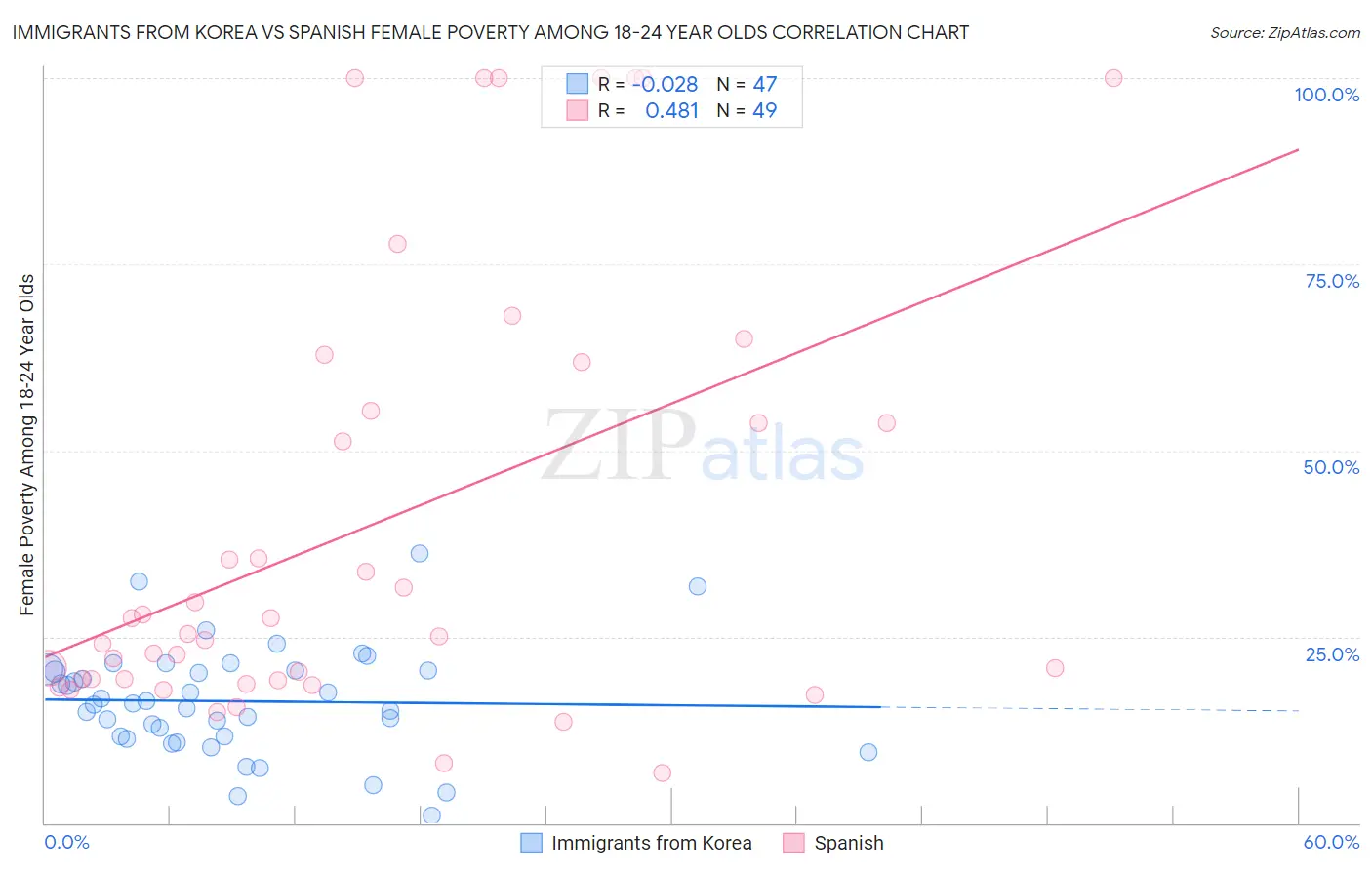 Immigrants from Korea vs Spanish Female Poverty Among 18-24 Year Olds