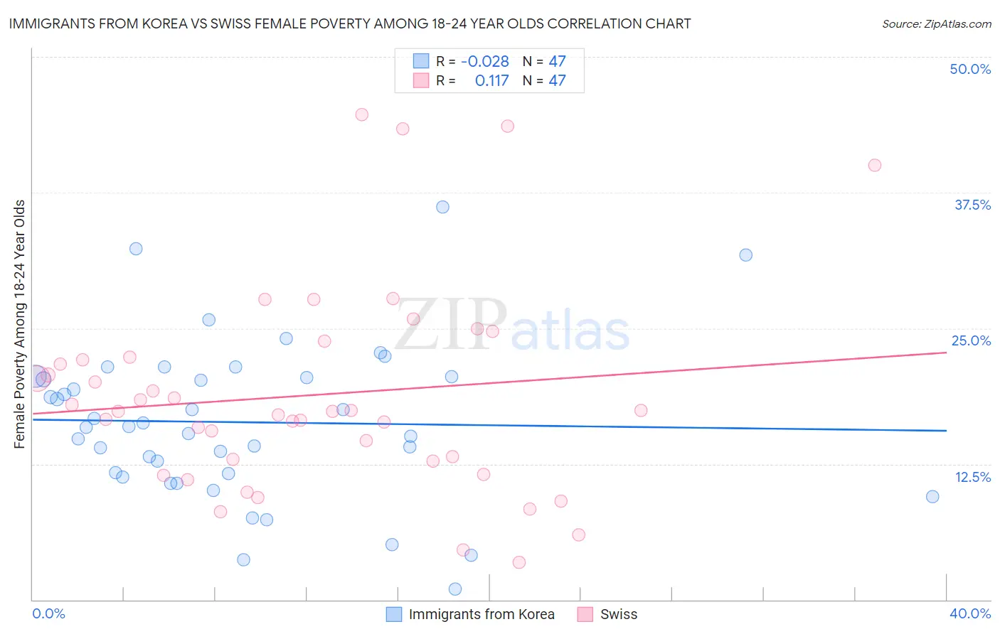 Immigrants from Korea vs Swiss Female Poverty Among 18-24 Year Olds