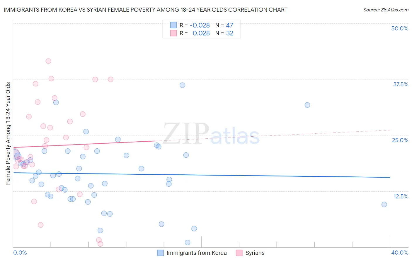 Immigrants from Korea vs Syrian Female Poverty Among 18-24 Year Olds