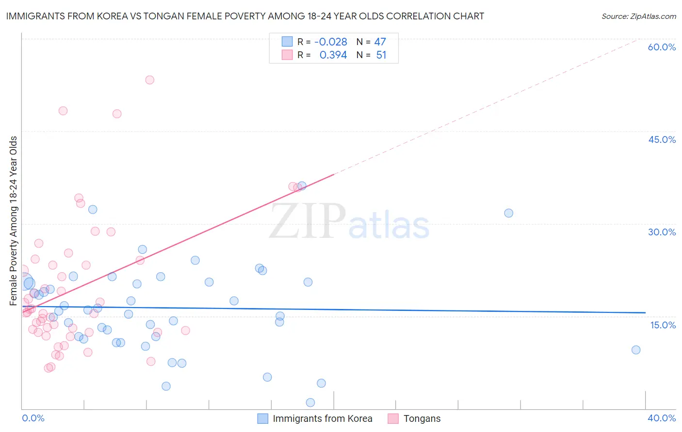 Immigrants from Korea vs Tongan Female Poverty Among 18-24 Year Olds