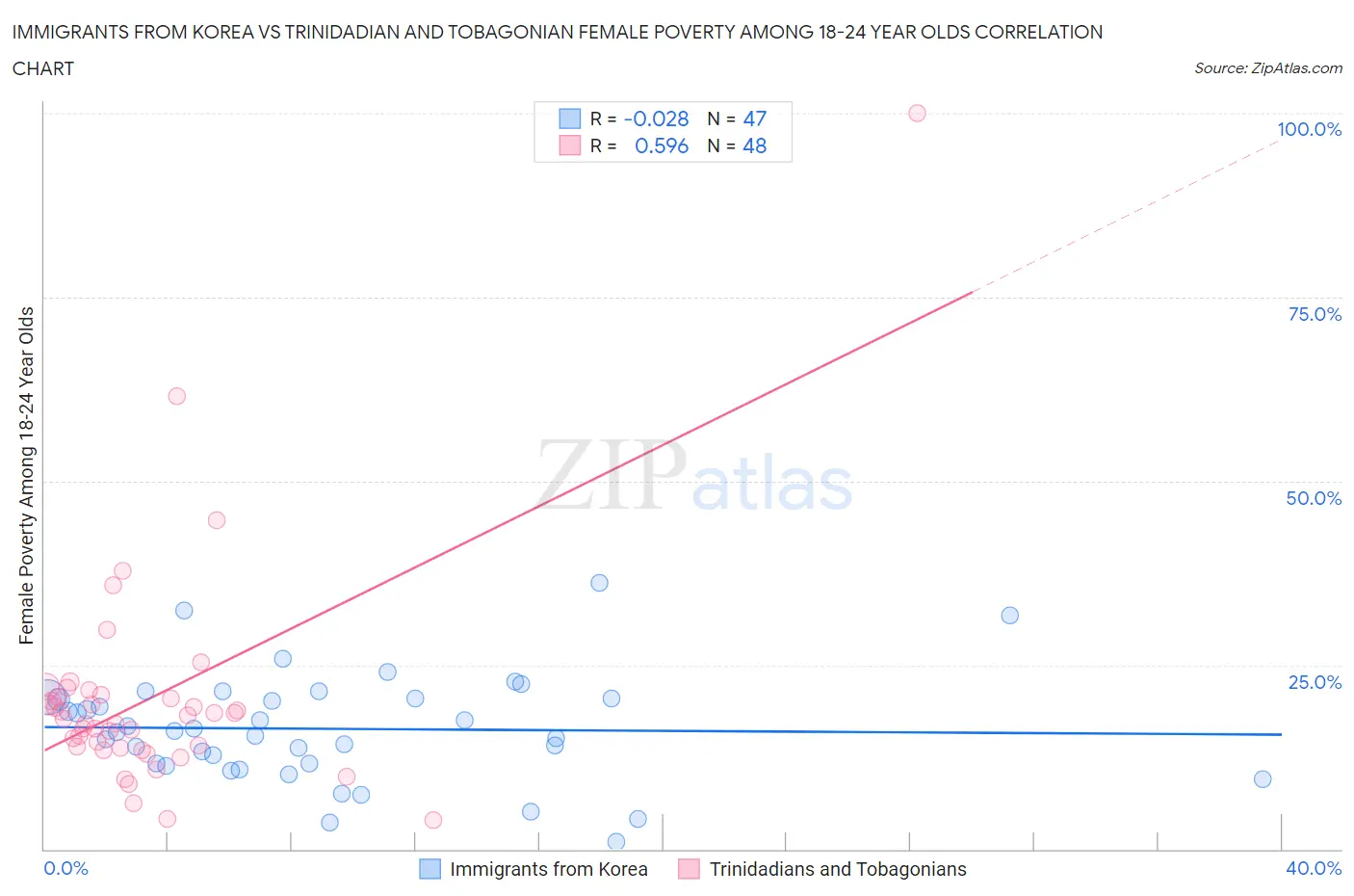 Immigrants from Korea vs Trinidadian and Tobagonian Female Poverty Among 18-24 Year Olds