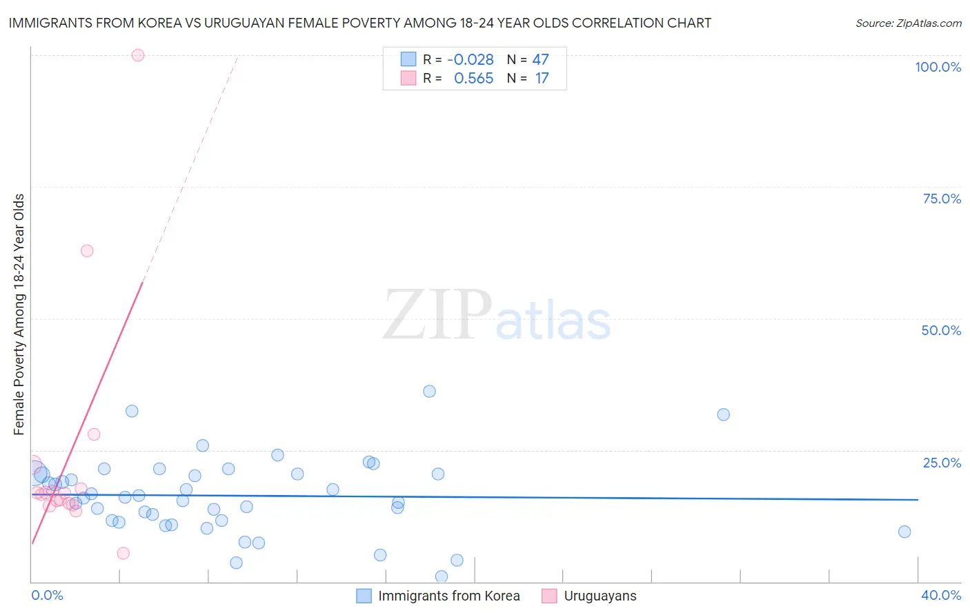 Immigrants from Korea vs Uruguayan Female Poverty Among 18-24 Year Olds