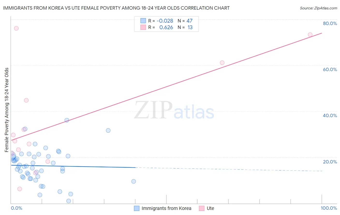Immigrants from Korea vs Ute Female Poverty Among 18-24 Year Olds