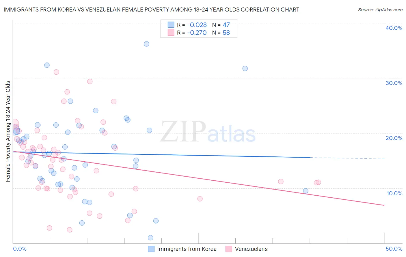 Immigrants from Korea vs Venezuelan Female Poverty Among 18-24 Year Olds