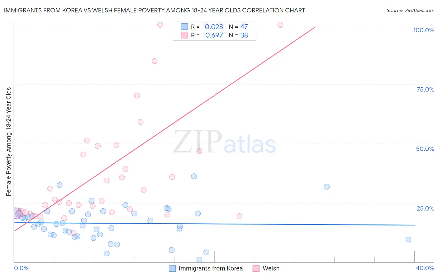 Immigrants from Korea vs Welsh Female Poverty Among 18-24 Year Olds