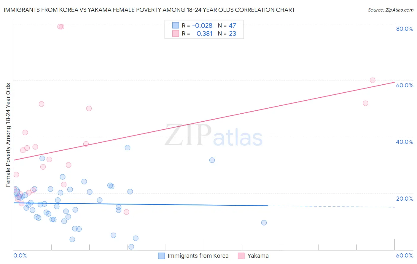 Immigrants from Korea vs Yakama Female Poverty Among 18-24 Year Olds