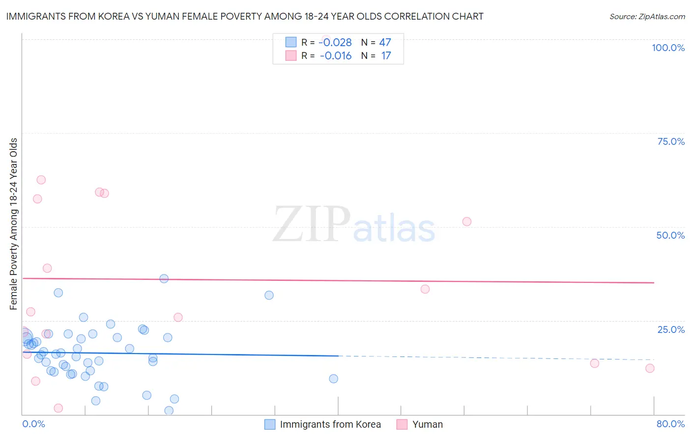 Immigrants from Korea vs Yuman Female Poverty Among 18-24 Year Olds