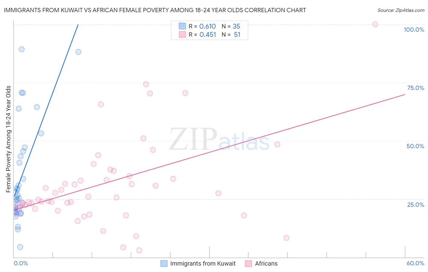 Immigrants from Kuwait vs African Female Poverty Among 18-24 Year Olds