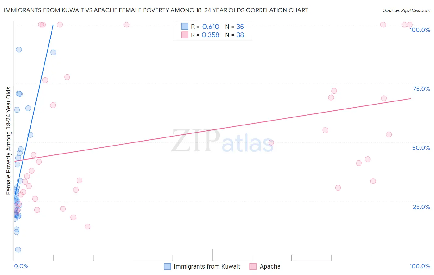 Immigrants from Kuwait vs Apache Female Poverty Among 18-24 Year Olds