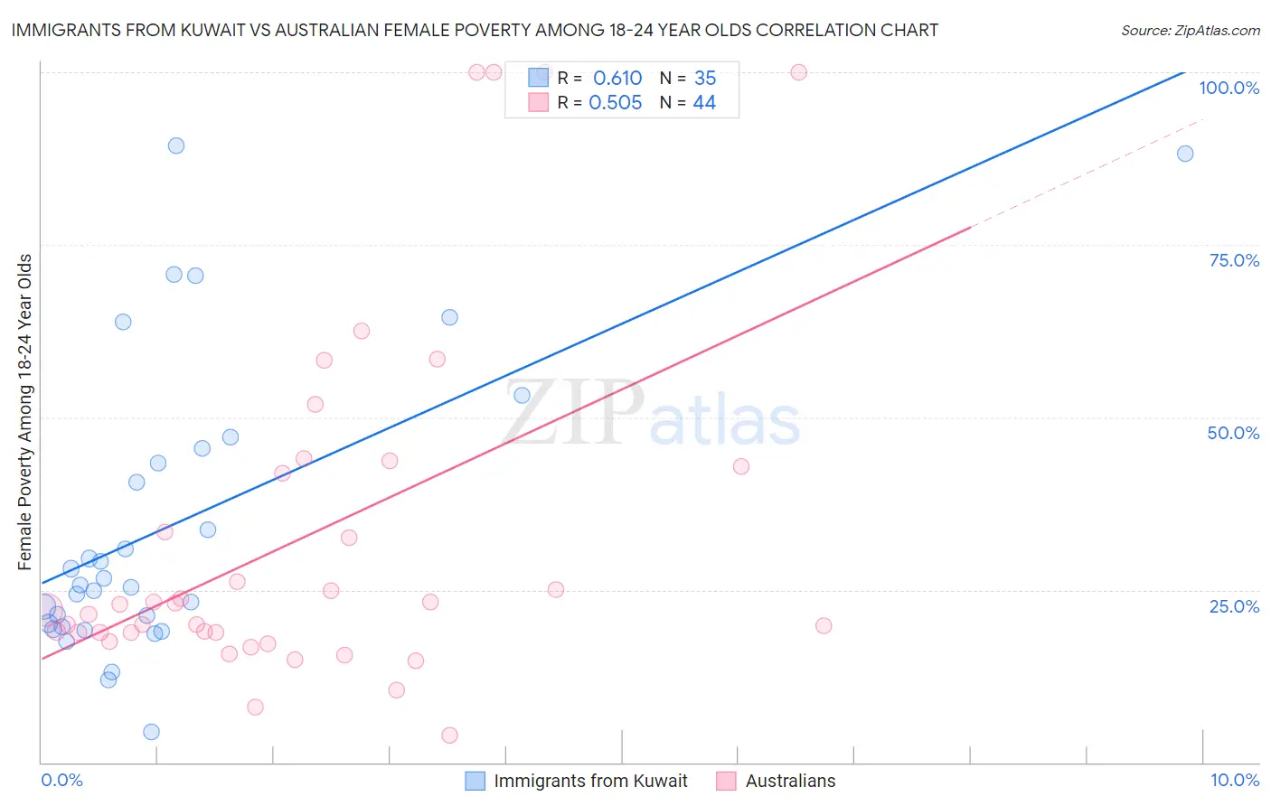 Immigrants from Kuwait vs Australian Female Poverty Among 18-24 Year Olds