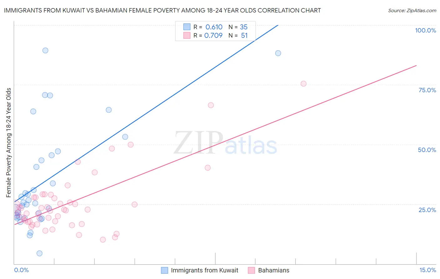 Immigrants from Kuwait vs Bahamian Female Poverty Among 18-24 Year Olds