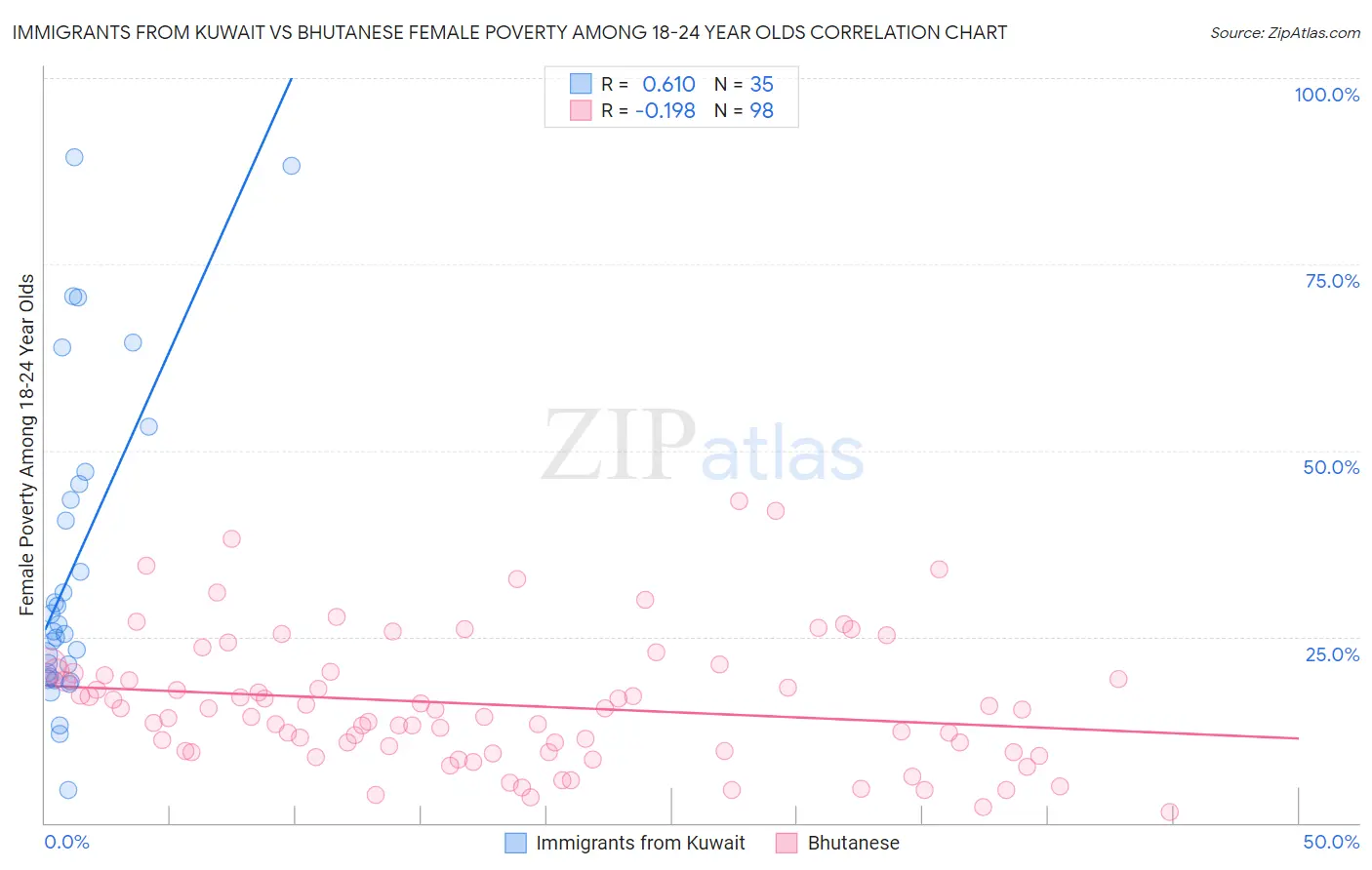 Immigrants from Kuwait vs Bhutanese Female Poverty Among 18-24 Year Olds