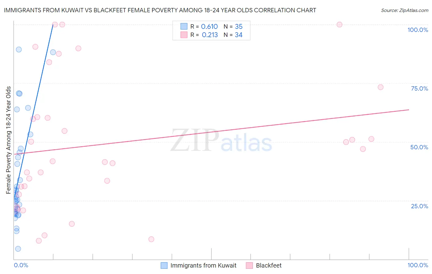 Immigrants from Kuwait vs Blackfeet Female Poverty Among 18-24 Year Olds