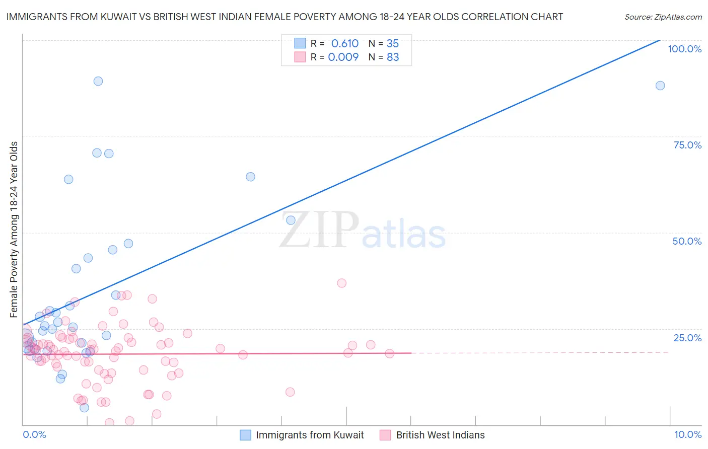 Immigrants from Kuwait vs British West Indian Female Poverty Among 18-24 Year Olds