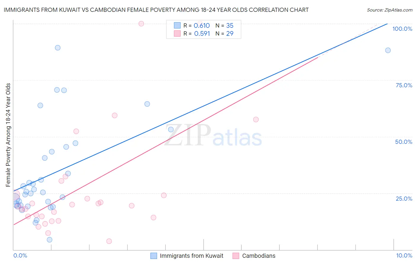 Immigrants from Kuwait vs Cambodian Female Poverty Among 18-24 Year Olds