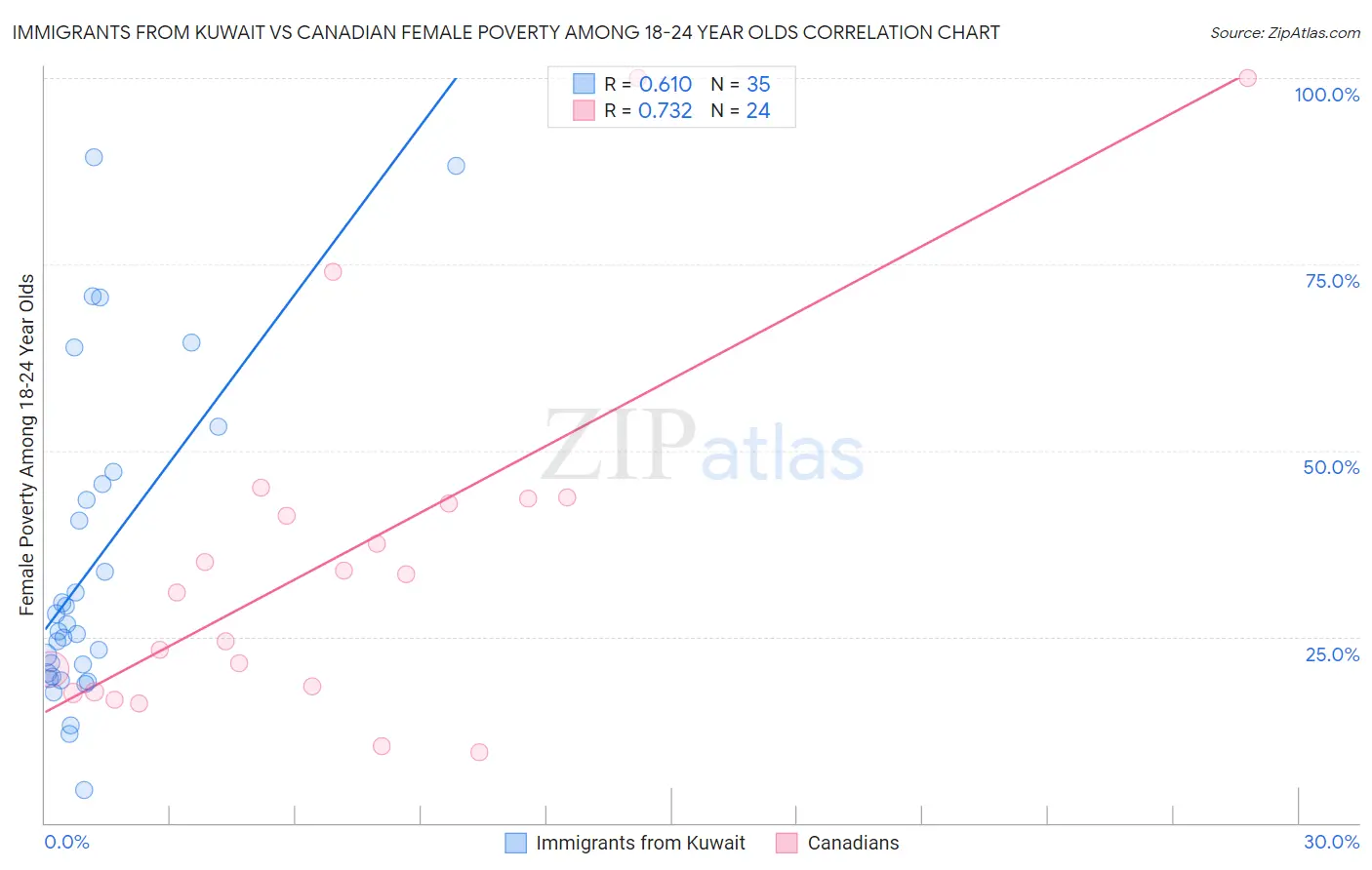 Immigrants from Kuwait vs Canadian Female Poverty Among 18-24 Year Olds