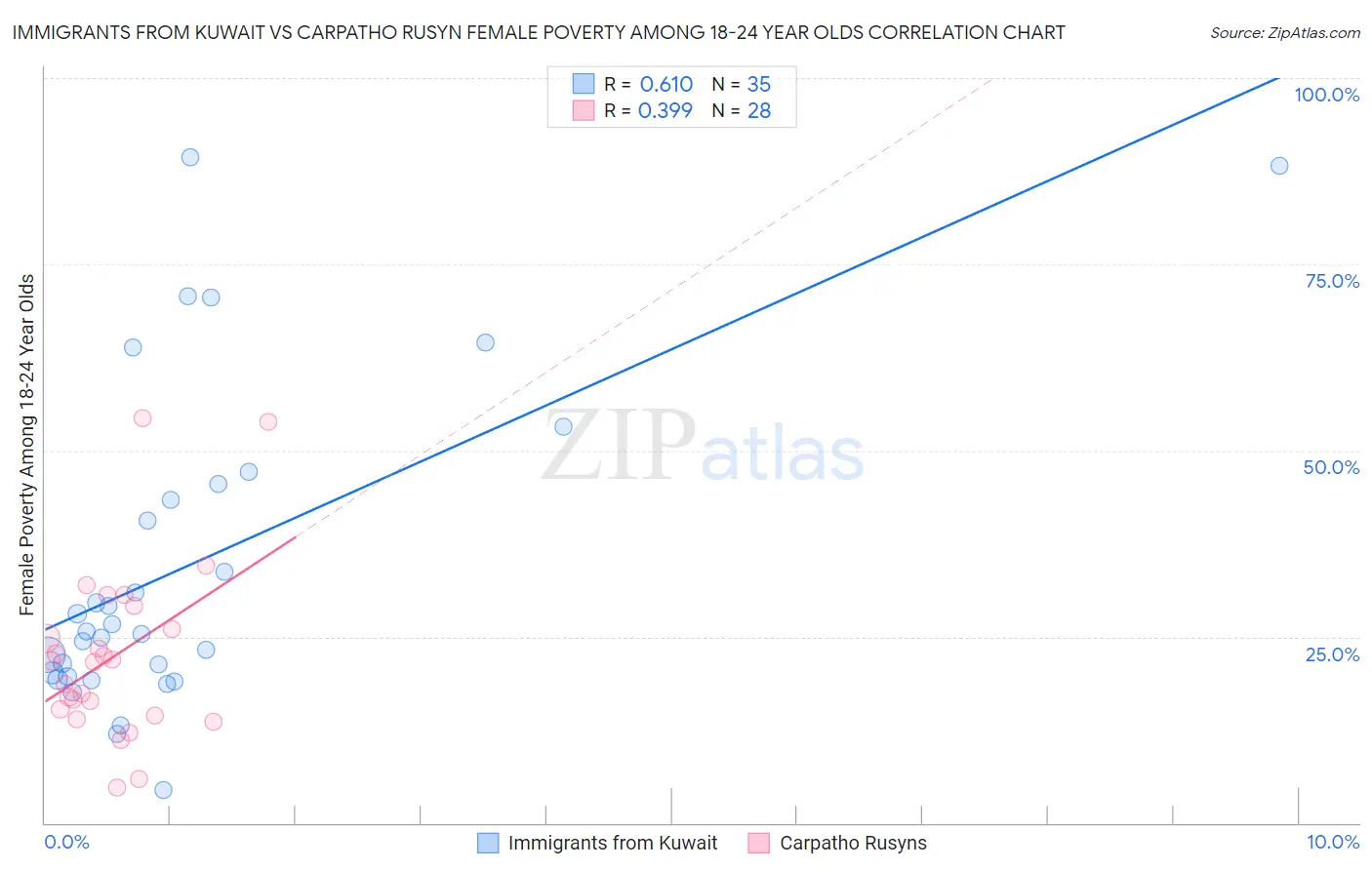 Immigrants from Kuwait vs Carpatho Rusyn Female Poverty Among 18-24 Year Olds