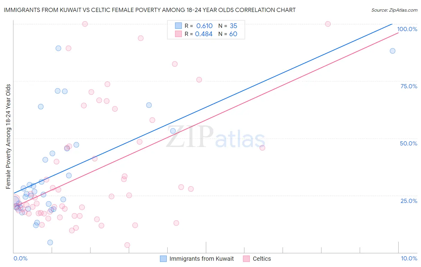 Immigrants from Kuwait vs Celtic Female Poverty Among 18-24 Year Olds