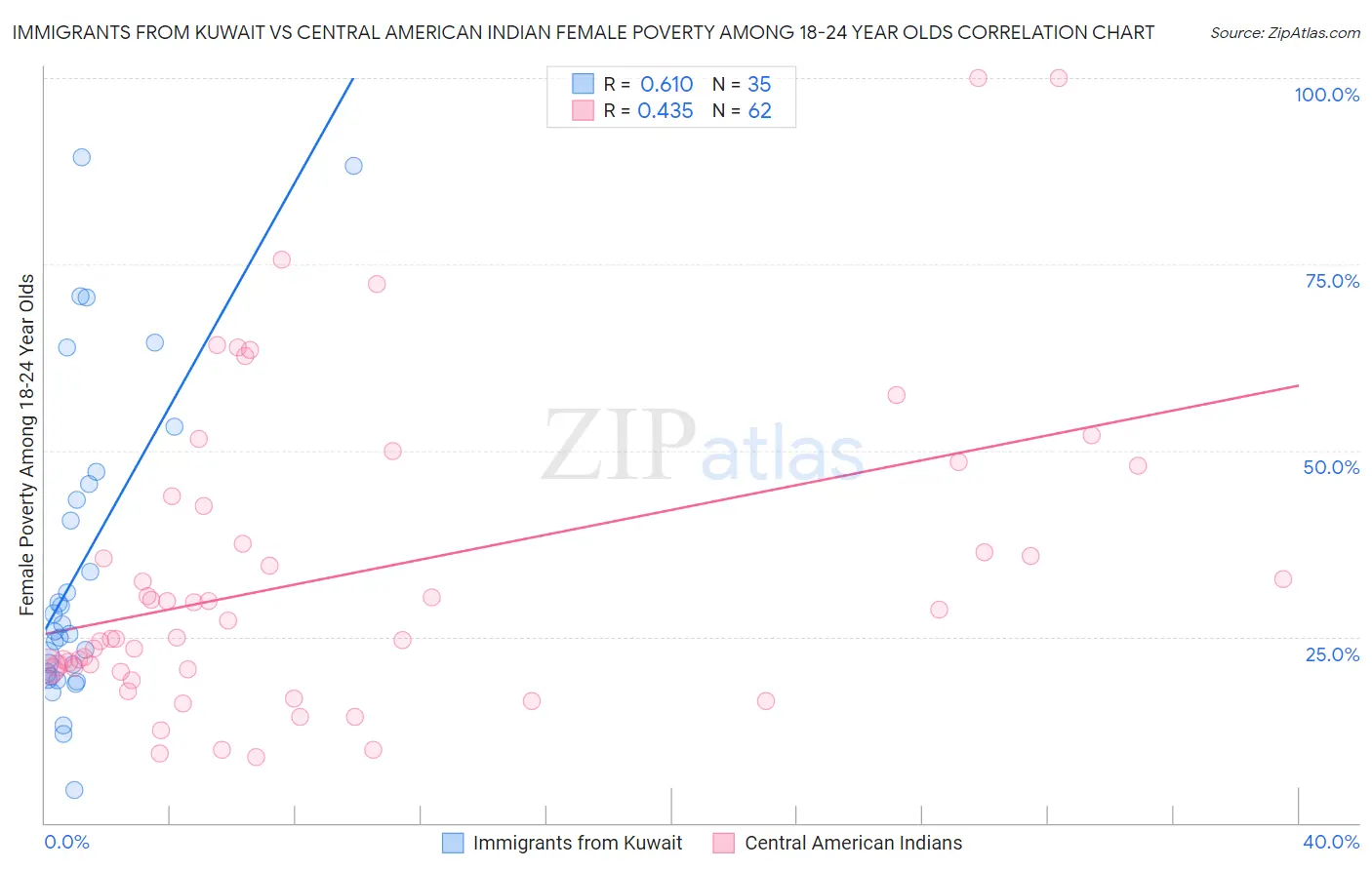 Immigrants from Kuwait vs Central American Indian Female Poverty Among 18-24 Year Olds