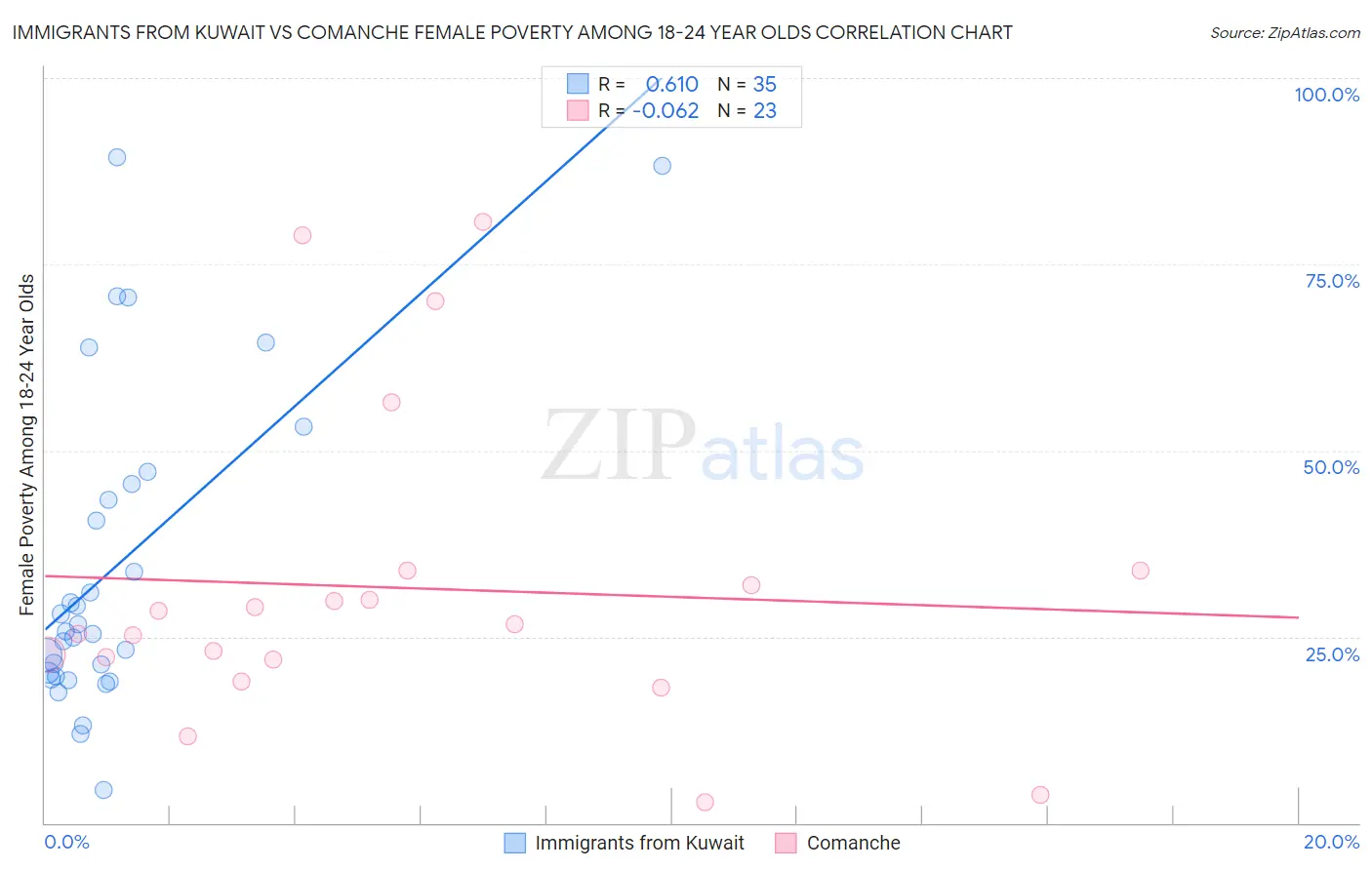 Immigrants from Kuwait vs Comanche Female Poverty Among 18-24 Year Olds