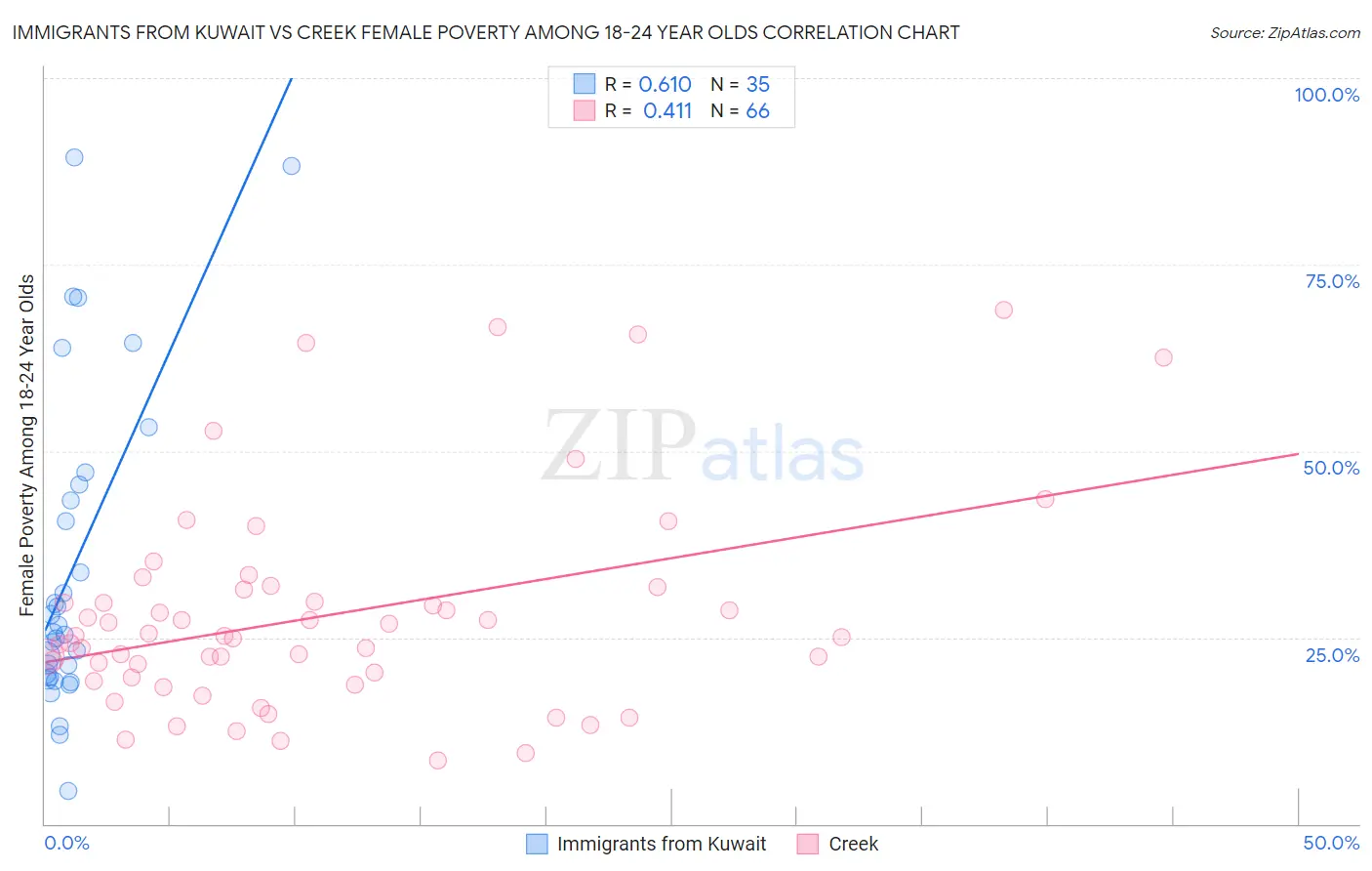 Immigrants from Kuwait vs Creek Female Poverty Among 18-24 Year Olds