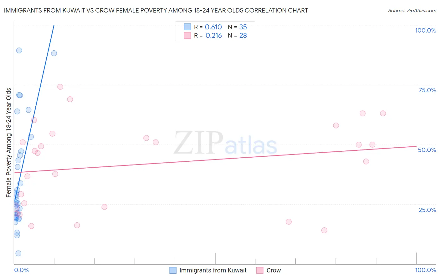 Immigrants from Kuwait vs Crow Female Poverty Among 18-24 Year Olds