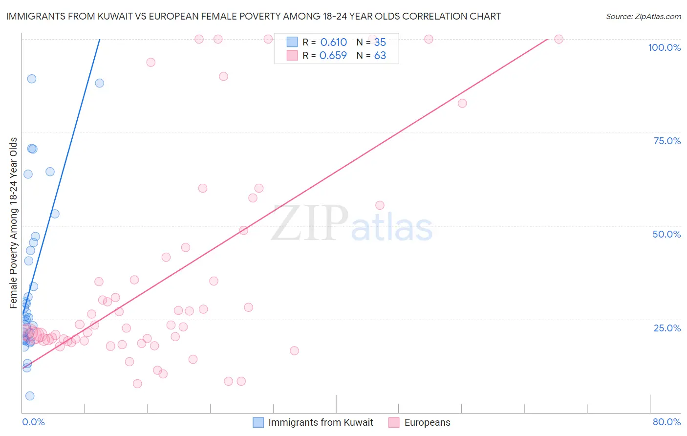 Immigrants from Kuwait vs European Female Poverty Among 18-24 Year Olds
